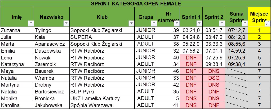 Sprint female Open